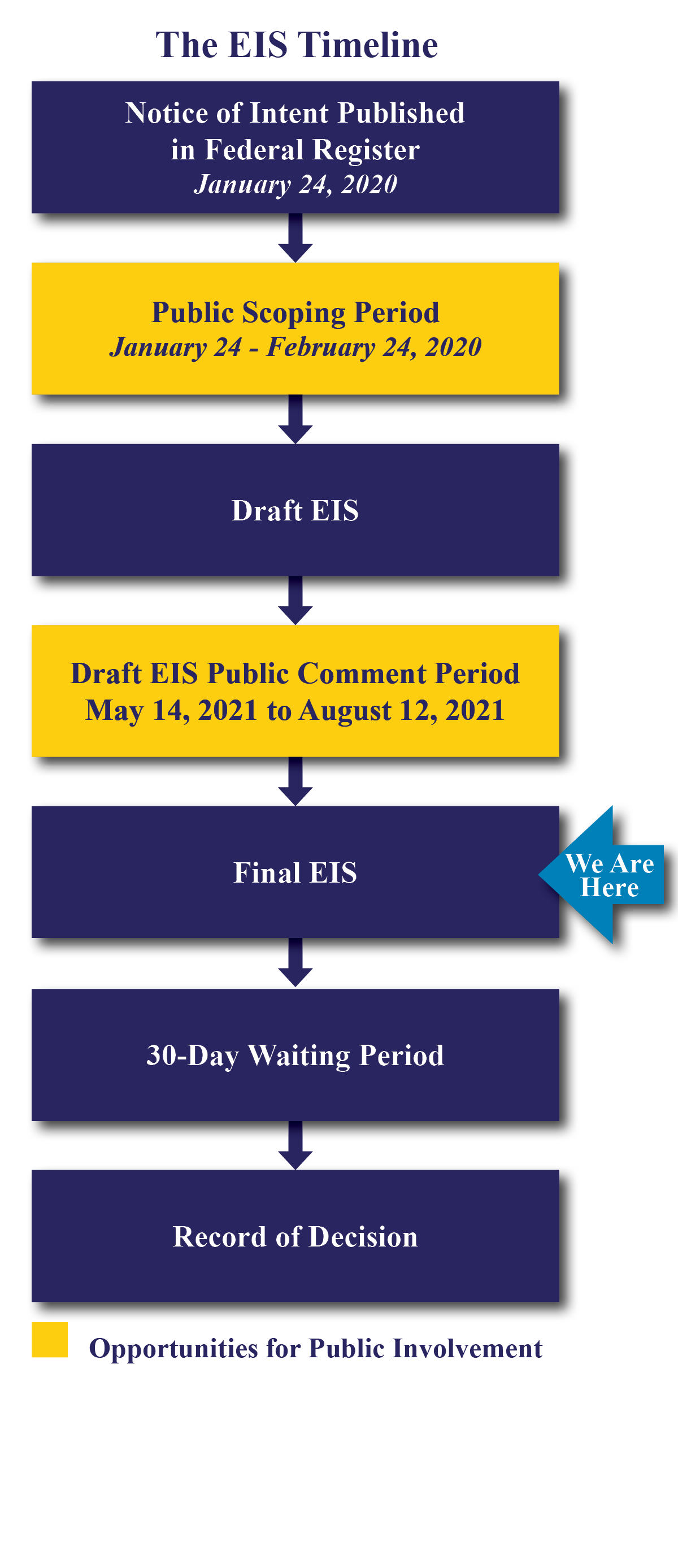 Visual flow chart of EIS Timeline. Current stage is Final EIS.